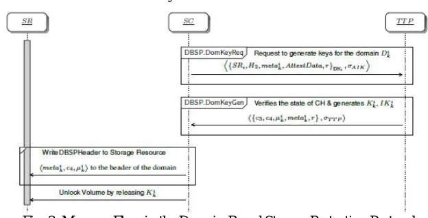 Fig. 3. Message Flow in the Domain-Based Storage Protection Protocol. 