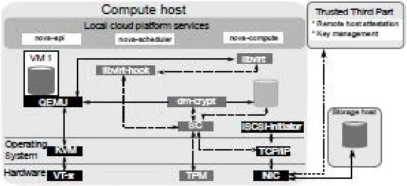 Fig.4. Placement of the SC in the prototype implementation. 