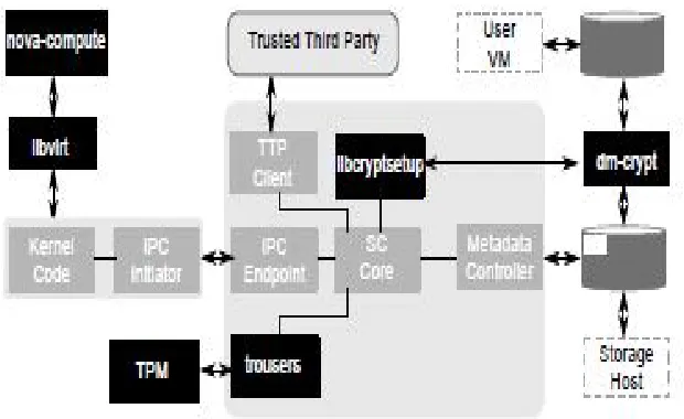 Fig. 5. Close-up view of the secure component implementation architecture, presented as a combination of components and existing  libraries