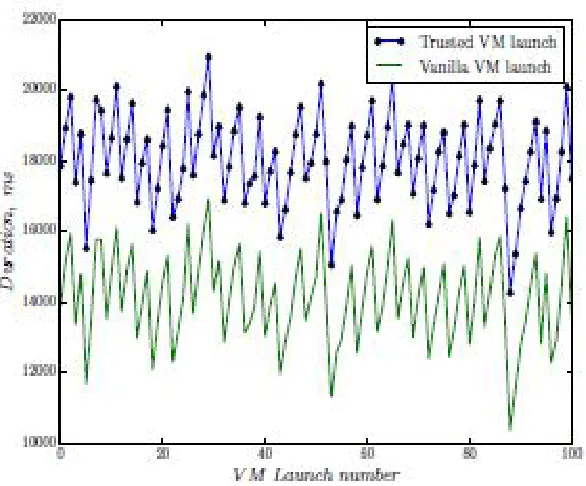 Fig. 6. Overhead induced by the TL protocol during VM instantiations. 