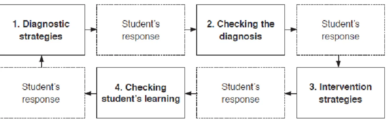 Figure 1. The Model of Contingent Teaching. 