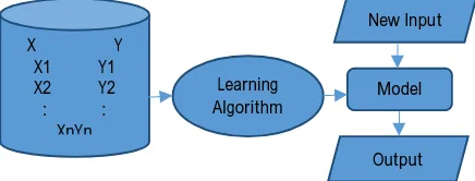 Fig. 4: Supervised Learning  