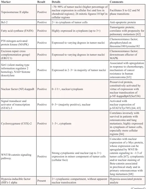 Table 2: Complete molecular profiling analysis by various CLIA-certified methods for osteosarcoma Patient #1