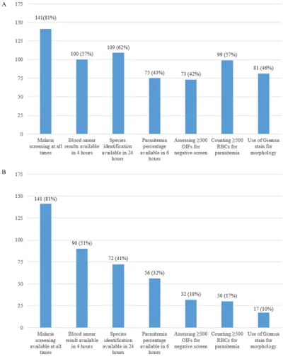 FIG 3 (A) Number and proportion of laboratories with any capability for malaria diagnosis (proportion of laboratories with 24/7 capability for malaria diagnosis that meet consecutive CLSI guidelines and regulatorypractices (n � 175)