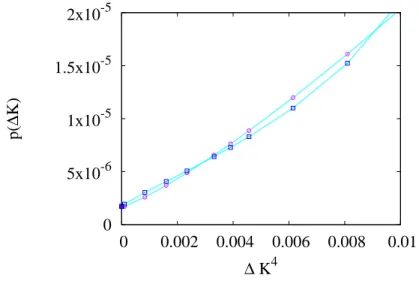 Figure 5. Plot of the quantity p(∆K) versus ∆K 4 . It describes the dependence of the singular part of the free energy of the generalized Baxter-Wu model on the square of the marginal field which relates to ∆K as v ∝ ∆K 2 