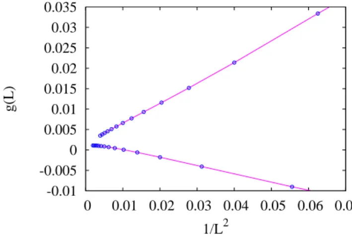Figure 6. Excess critical free energy of the square-lattice q = 4 Potts model, shown as the quantity g(L) ≡ L 2 [f (L) − f(∞)] − π/6 versus L − 2 