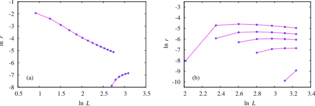 Figure 7. Excess critical free energy of the square-lattice q = 4 Potts model, as expressed by the quantity ln r(L), for two transfer directions (a), and for the generalized Baxter-Wu model (b) with ∆K/i = 0.2, 0.25, 0.28, 0.3 and 0.32