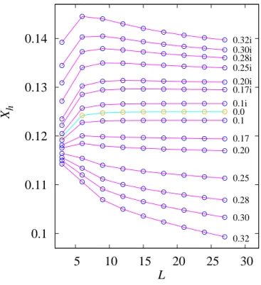 Figure 2. Finite-size results for the scaled magnetic gaps X h (L) of the generalized Baxter-Wu model with several values of ∆K, as indicated at the right-hand side of the figure.