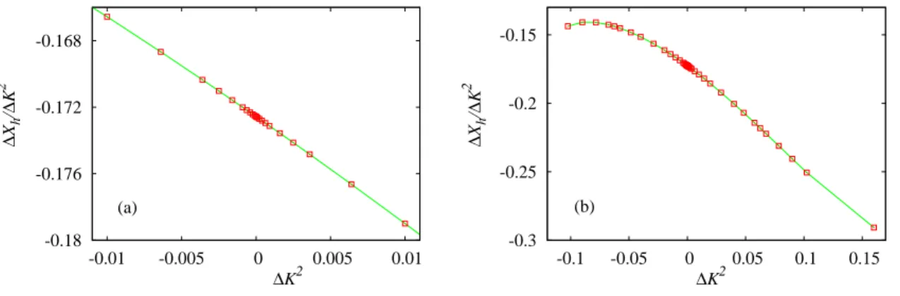 Figure 4. Dependence of the scaled gap, expressed by the quantity ∆X h /∆K 2 on the marginal field parametrized by ∆K 2 