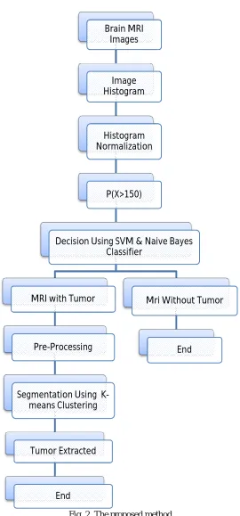 Fig. 2  The proposed method 