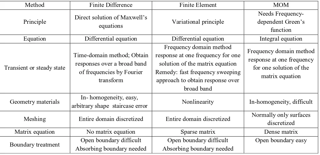 Table 1. Comparison of the three CEM methods 