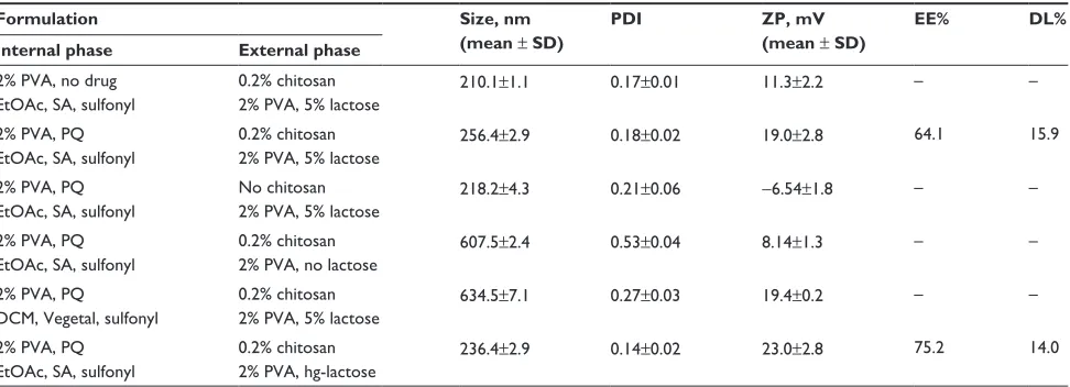 Table 1 change of basic characteristics of formulations in response to variation in excipients