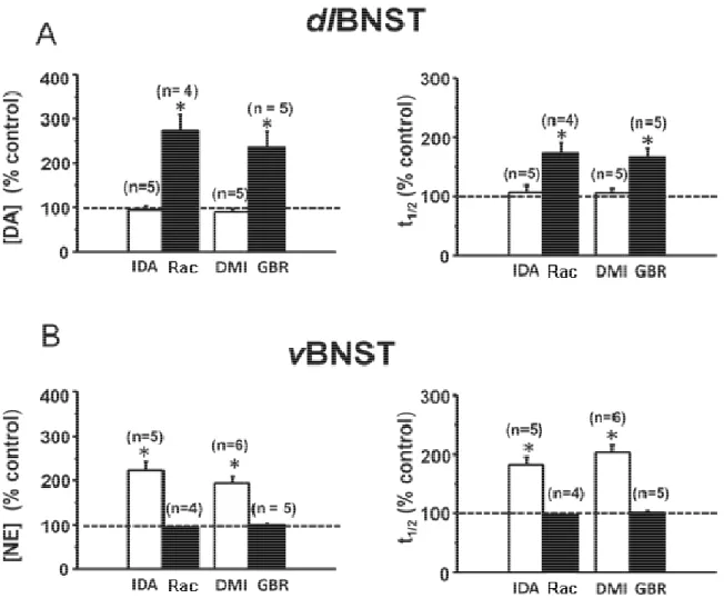 Figure 4.2.  Effects of selective autoreceptor and uptake inhibitors on electrically