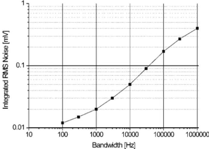 FIG. 5. Integrated rms voltage noise of the drivers with a capacitive load of 1.5 nF.