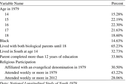 Table 1: Descriptive Statistics: Demographics and Religious Participation 