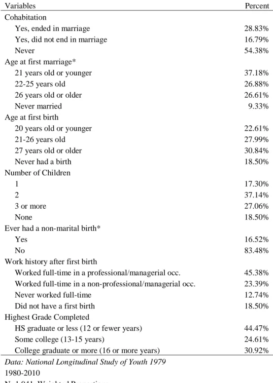 Table 2: Descriptive Statistic: Latent Class Analysis Indicators 