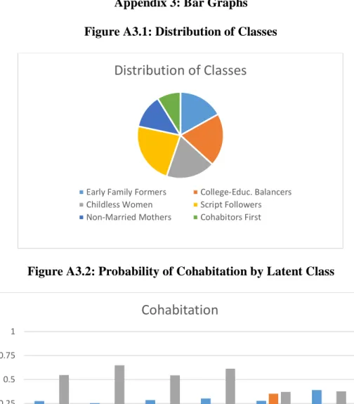 Figure A3.2: Probability of Cohabitation by Latent Class 