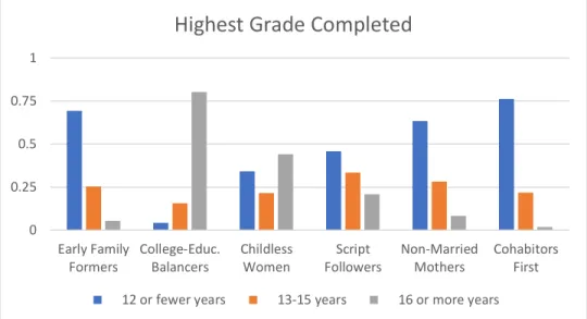 Figure A3.3: Probability of Highest Grade Completed by Latent Class 