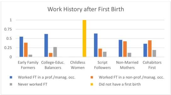 Figure A3.6: Probability of Work History after First Birth by Latent Class 