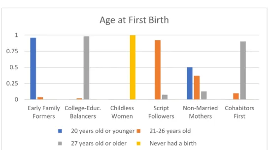 Figure A3.7: Probability of Age at First Birth by Latent Class 