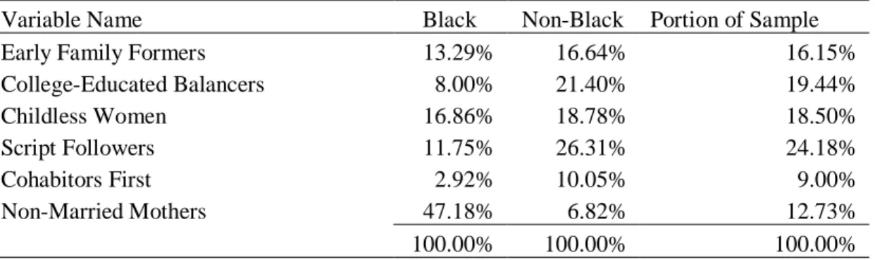 Table A4.2: Distribution of Class Membership by Race/Ethnicity 
