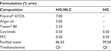 Table 3 composition of the prepared hydrogels (nanostructured lipid carrier-based hydrogel [hg-Nlc] and control hydrogel [hg])