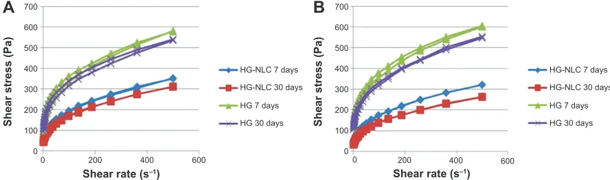 Figure 1 cryo-scanning electron microscopy images of the nanostructured lipid-carrier dispersions on the production day and after 90 days of storage at room temperature (20°c±1°c) and in the refrigerator (5°c±1°C) (magnification 40,000×).