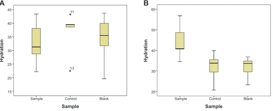 Figure 5 Box-plot graphics of the results obtained for the human in vivo evaluation of skin hydration.Note: (A) Day 0; (B) day 30 (sample, nanostructured lipid carrier-based hydrogel; control, no formulation application; blank, hydrogel)