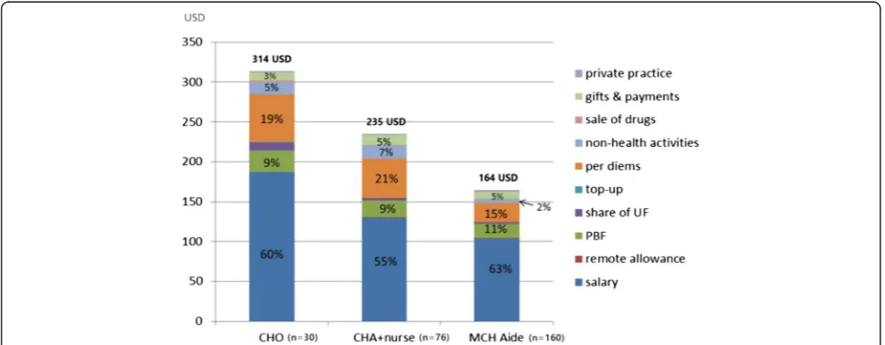 Fig. 1 Absolute and relative average income by cadre and by component, including PBF payments (n = 266)