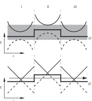 Figure 1.7. Conventional tunneling vs. Klein tunneling. Top panel: A potential barrier φ(x) in a conventional metal or semi-conductor