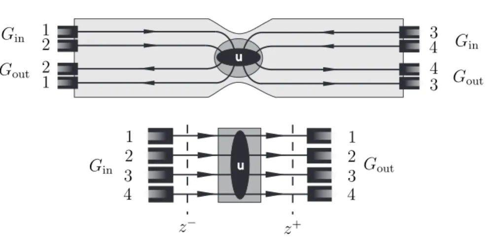 Figure 2.1. We consider a general scatterer connected to reservoirs. The top fig- fig-ure is a diagram of one possible physical realization of a scatterer