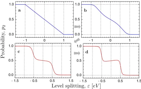 Figure 4.2. The probability p 2 that the qubit is in state |2i vs. level splitting ε. At weak coupling between the QPC and qubit, (Fig