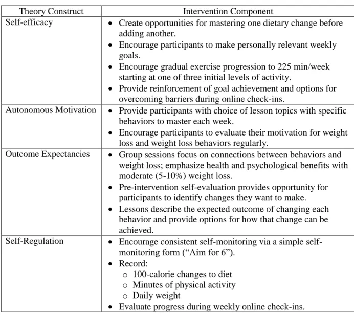 Table 5.1. Intervention Components and Theory Constructs 