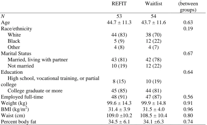Table 5.2. Baseline Sample Characteristics  REFIT  Waitlist  p-value  (between  groups)  N  53  54  Age  44.7 ± 11.3  43.7 ± 11.6  0.63  Race/ethnicity  0.19       White  44 (83)  38 (70)       Black  5 (9)  12 (22)       Other  4 (8)  4 (7)  Marital Statu