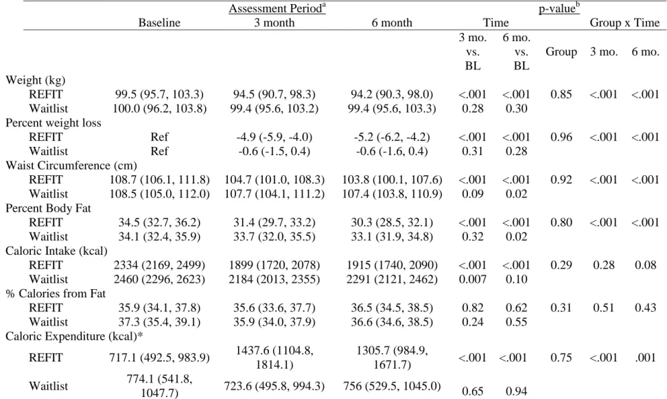 Table 5.3. Weight, Body Composition, and Behavior Outcomes by Treatment Group.  