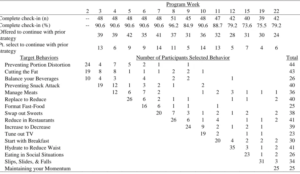 Table 5.4. Check-in Completion Rates, Target Behaviors, and Participant Selections 