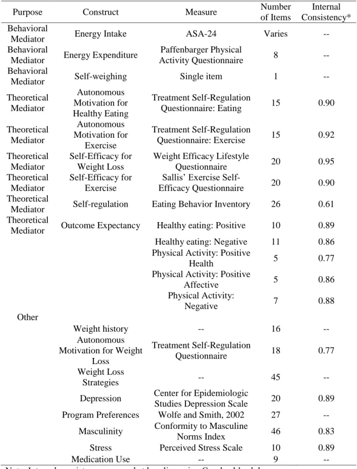 Table 3.2. Description of Self-Report Measures for REFIT Study 