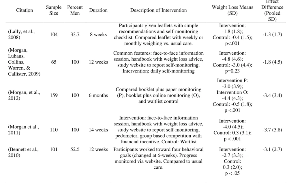 Table 3.3. Studies used for Effect Size Estimates  Citation  Sample 