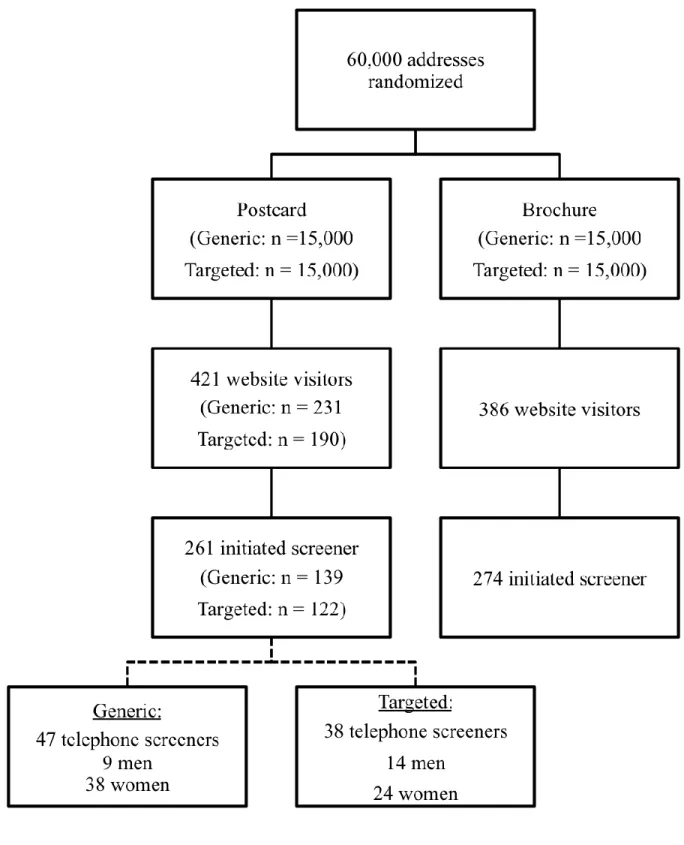 Figure 4.2. Website visits and screening rates by message and mailing type 