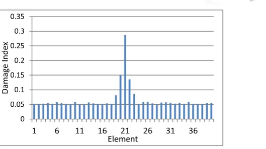 Figure 4  Damage index of single damage element