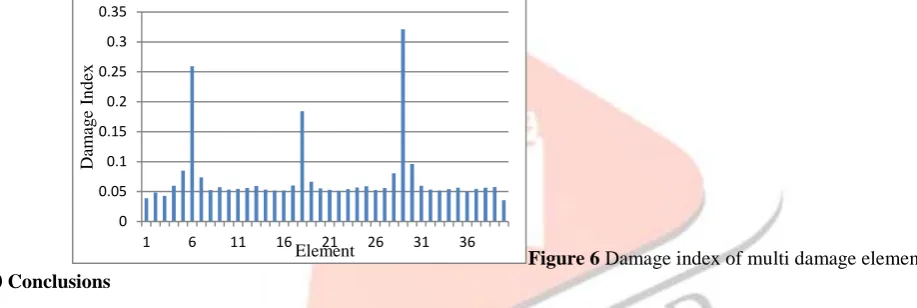Figure 5 Damage index of double damage element  