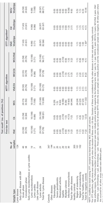 TABLE 1 Results of ﬁrst-tier tests, MTTTs, and STTTs