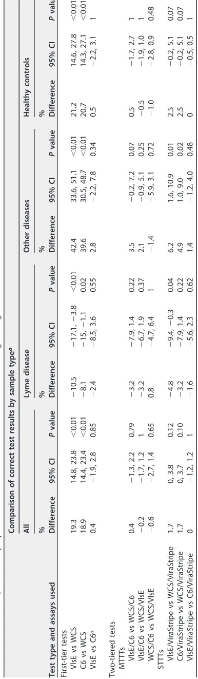 TABLE 2 Pairwise comparisons of proportions of correct results between different testing strategies
