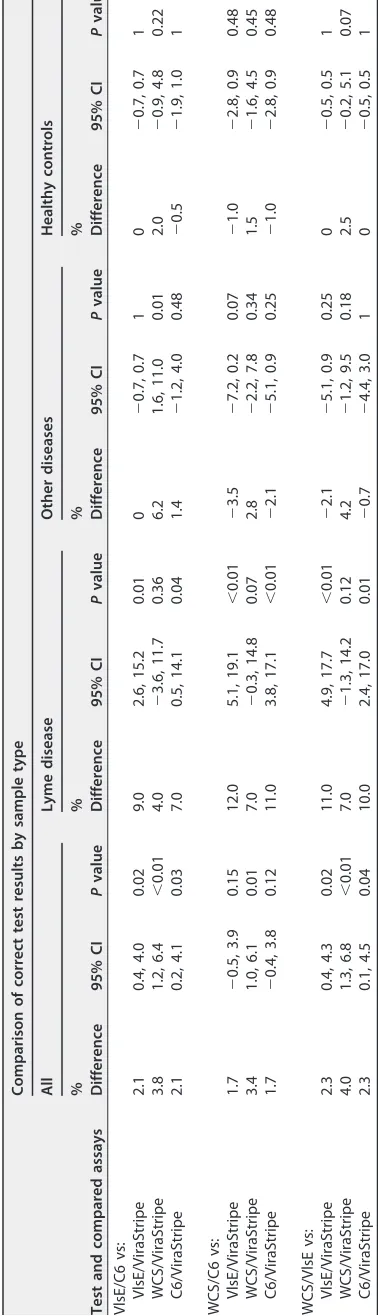 TABLE 3 Pairwise comparisons of MTTT and STTT results