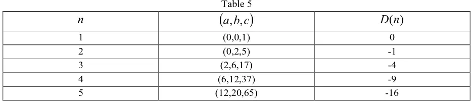 Table 5 ,b,c