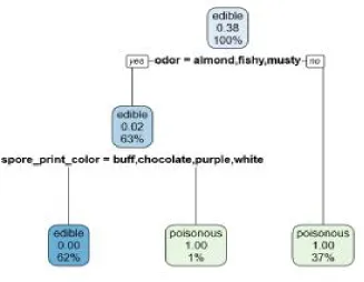 Fig 2: Mushroom data set classified using  CART 