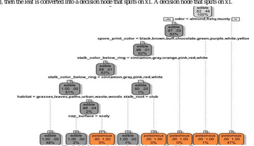 Fig 3: Mushroom data set classified using  Hoeffding Tree 