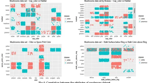 Fig 4: Correlation between the attributes of mushroom dataset 
