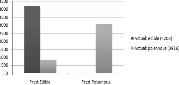 Fig 6 Graph plotted of CART correctly and incorrectly classified instances on mushroom dataset