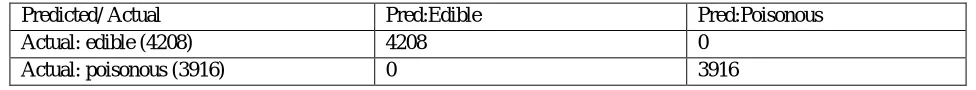 TABLE 4: Hoeffdingtree Classification Confusion Matrix Pred:Edible Pred:Poisonous 
